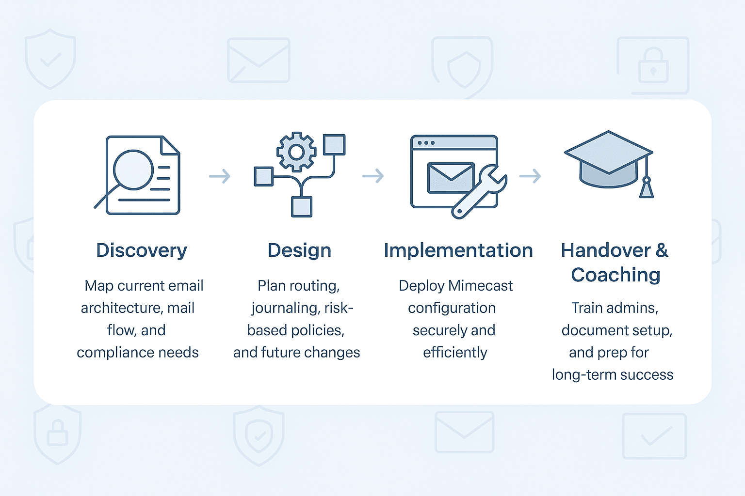 Cydaura Implementation Process