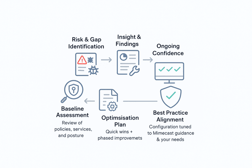 Cydaura Service Optimisation Process