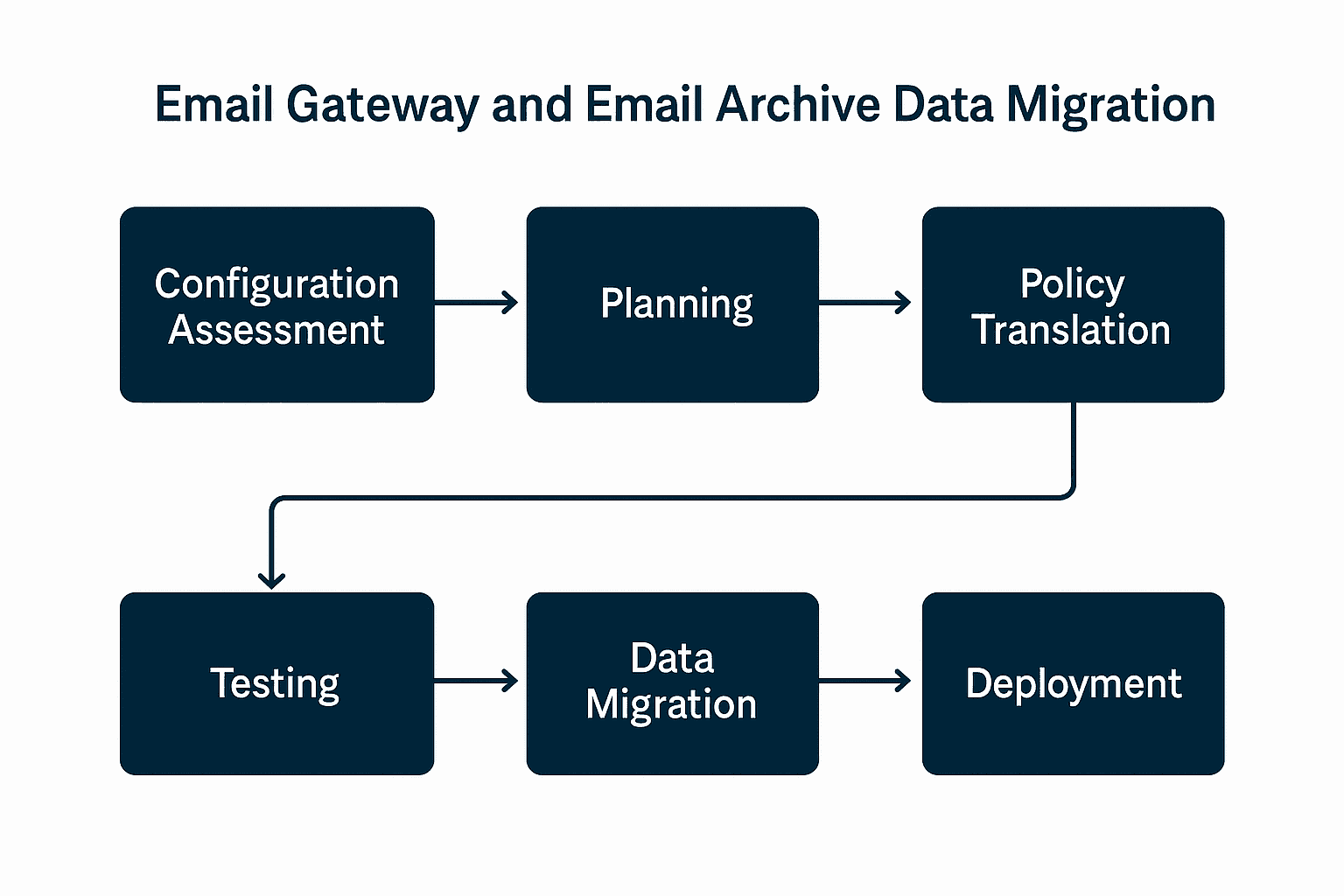 Migration Process